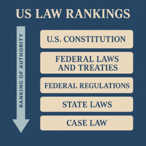 "US Law Rankings hierarchy with boxes showing U.S. Constitution at the top and Case Law at the bottom."